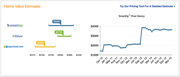 Ziprealty Home Value Estimates Chart