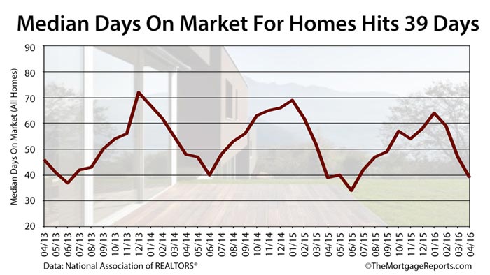 Median Home Sale Time